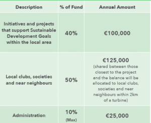 Garrane Community Benefit Fund